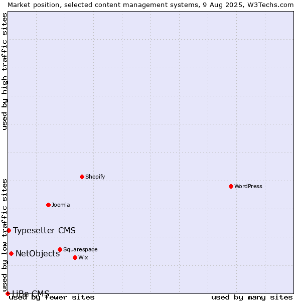Market position of NetObjects vs. Typesetter CMS vs. LiBe CMS