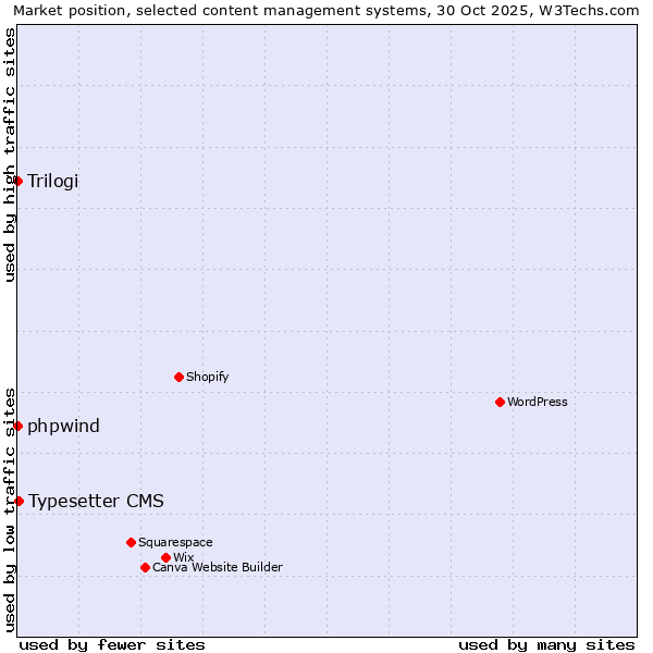 Market position of Typesetter CMS vs. phpwind vs. Trilogi