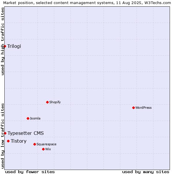 Market position of Tistory vs. Typesetter CMS vs. Trilogi