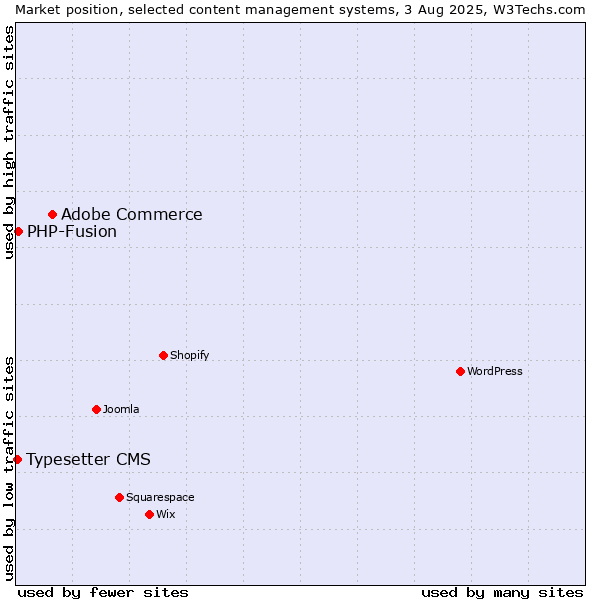 Market position of Adobe Commerce vs. PHP-Fusion vs. Typesetter CMS