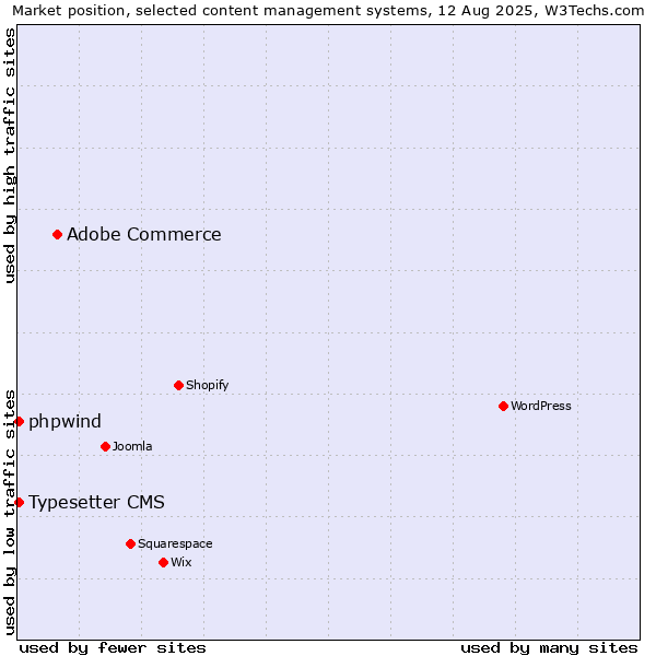 Market position of Adobe Commerce vs. Typesetter CMS vs. phpwind