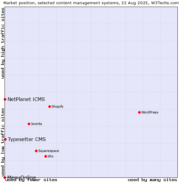 Market position of Typesetter CMS vs. NetPlanet iCMS vs. MenuOnline