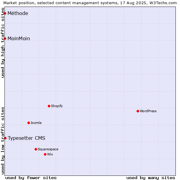 Market position of Typesetter CMS vs. MoinMoin vs. Méthode