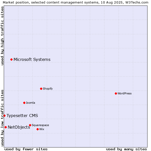 Market position of Microsoft Systems vs. NetObjects vs. Typesetter CMS