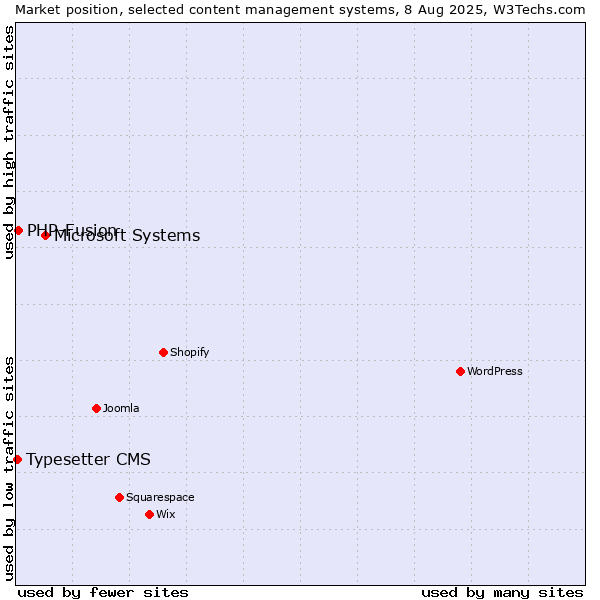 Market position of Microsoft Systems vs. PHP-Fusion vs. Typesetter CMS