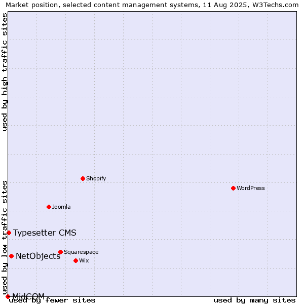 Market position of NetObjects vs. Typesetter CMS vs. MidCOM