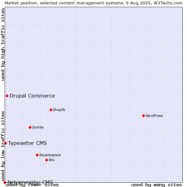 Market position of Drupal Commerce vs. Typesetter CMS vs. Netgenerator CMS