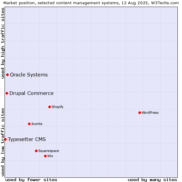 Market position of Oracle Systems vs. Drupal Commerce vs. Typesetter CMS