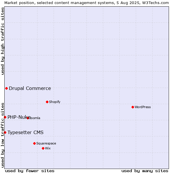 Market position of Drupal Commerce vs. Typesetter CMS vs. PHP-Nuke