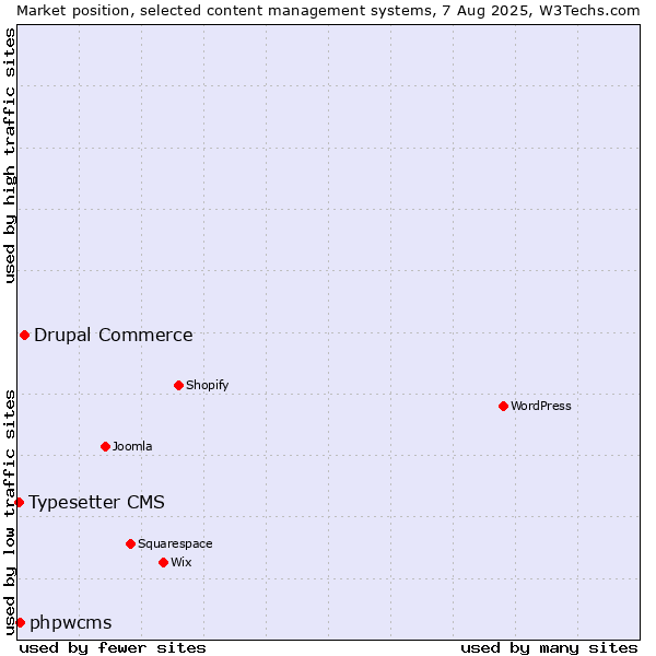 Market position of Drupal Commerce vs. phpwcms vs. Typesetter CMS
