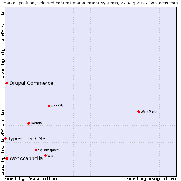 Market position of WebAcappella vs. Drupal Commerce vs. Typesetter CMS
