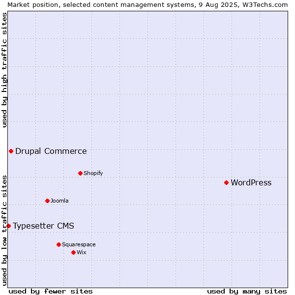 Market position of WordPress vs. Drupal Commerce vs. Typesetter CMS