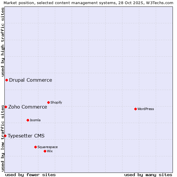 Market position of Drupal Commerce vs. Zoho Commerce vs. Typesetter CMS