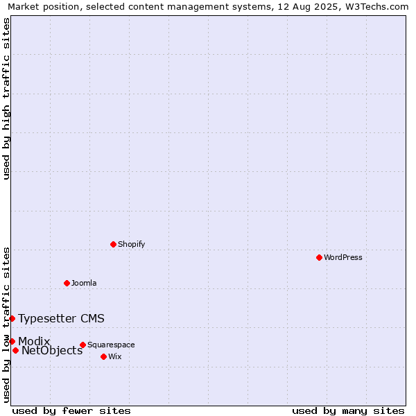 Market position of NetObjects vs. Typesetter CMS vs. Modix