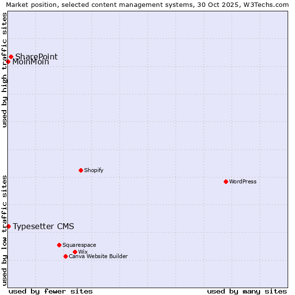 Market position of SharePoint vs. Typesetter CMS vs. MoinMoin