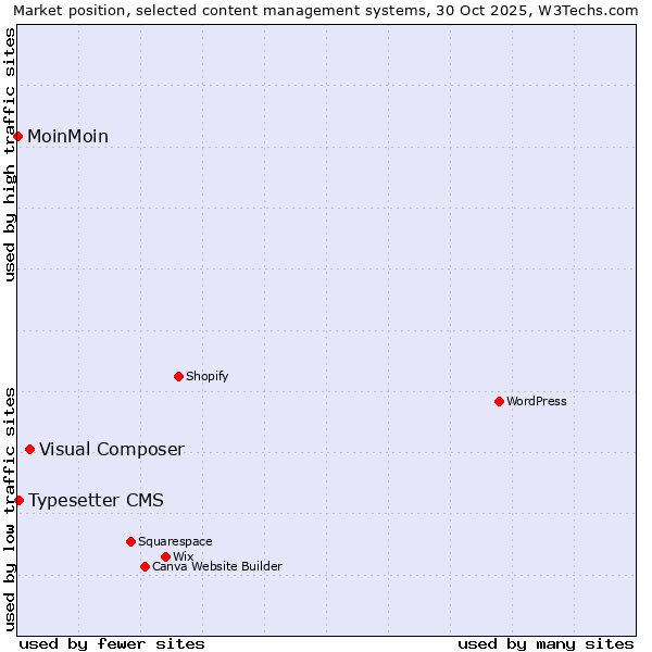 Market position of Visual Composer vs. Typesetter CMS vs. MoinMoin
