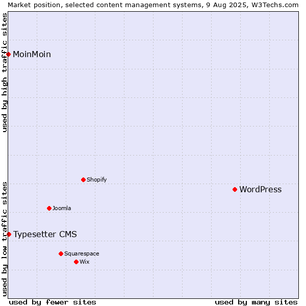 Market position of WordPress vs. Typesetter CMS vs. MoinMoin