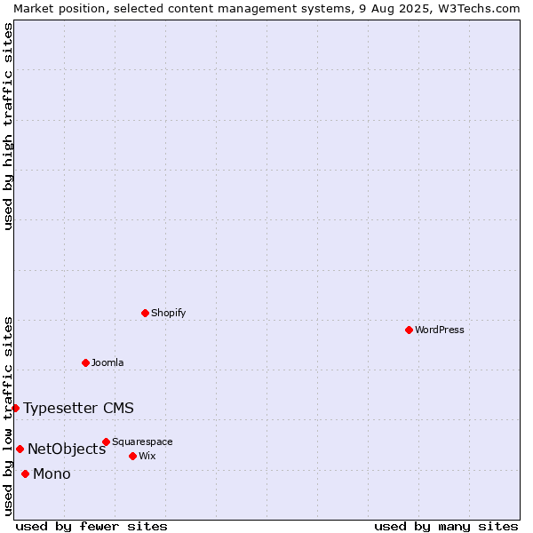 Market position of Mono vs. NetObjects vs. Typesetter CMS