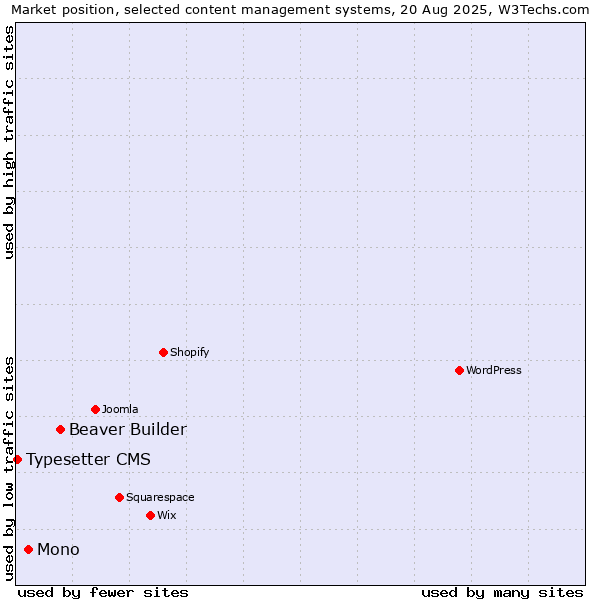 Market position of Beaver Builder vs. Mono vs. Typesetter CMS