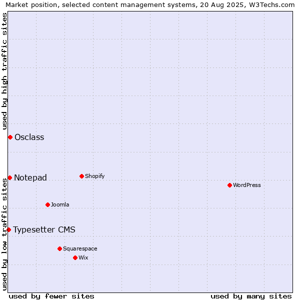 Market position of Osclass vs. Notepad vs. Typesetter CMS