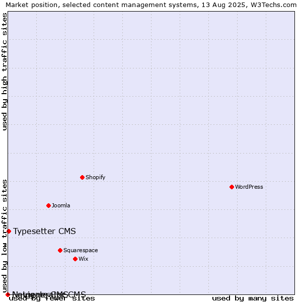 Market position of Typesetter CMS vs. Navigate CMS vs. Netgenerator CMS