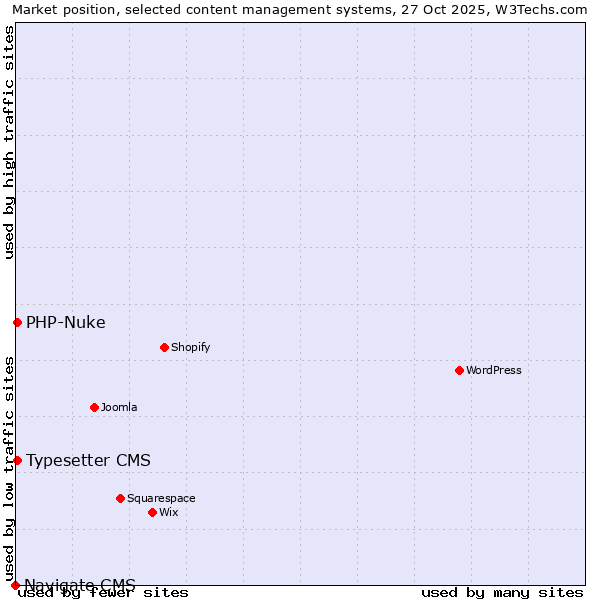 Market position of Typesetter CMS vs. PHP-Nuke vs. Navigate CMS
