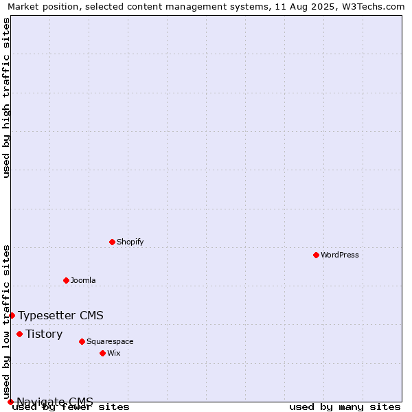 Market position of Tistory vs. Typesetter CMS vs. Navigate CMS
