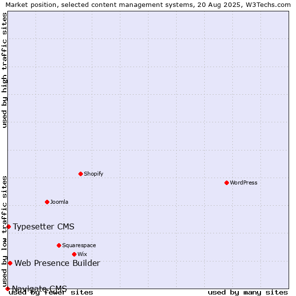 Market position of Web Presence Builder vs. Typesetter CMS vs. Navigate CMS