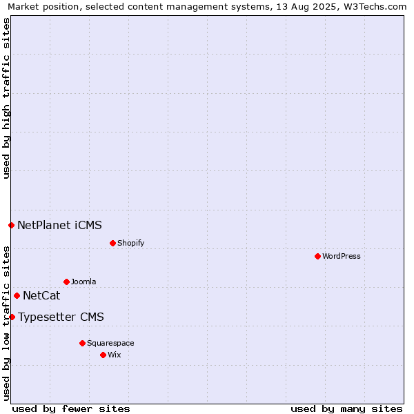 Market position of NetCat vs. Typesetter CMS vs. NetPlanet iCMS