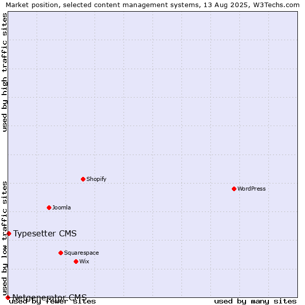 Market position of Typesetter CMS vs. Netgenerator CMS