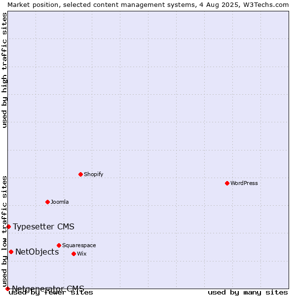 Market position of NetObjects vs. Typesetter CMS vs. Netgenerator CMS