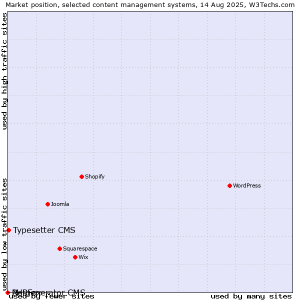 Market position of Typesetter CMS vs. PHPFox vs. Netgenerator CMS
