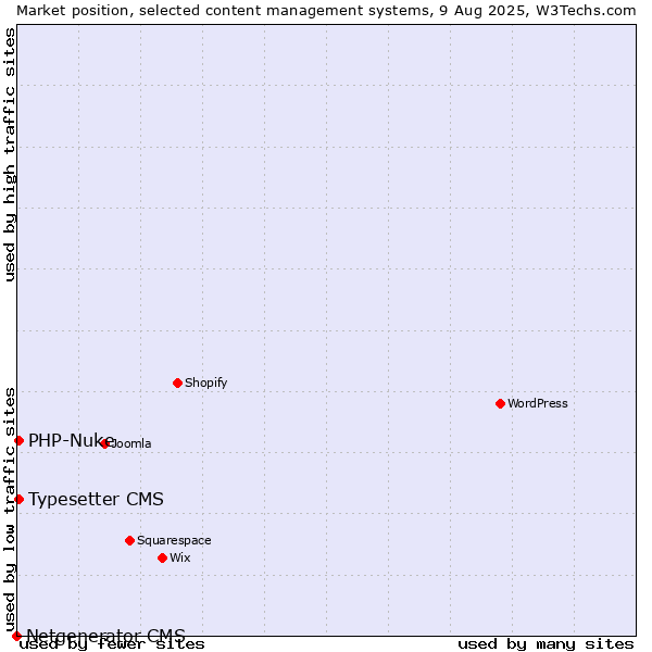 Market position of Typesetter CMS vs. PHP-Nuke vs. Netgenerator CMS