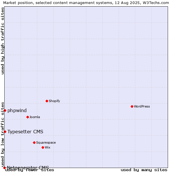 Market position of Typesetter CMS vs. phpwind vs. Netgenerator CMS