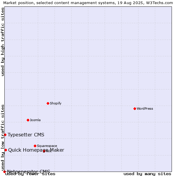 Market position of Quick Homepage Maker vs. Typesetter CMS vs. Netgenerator CMS