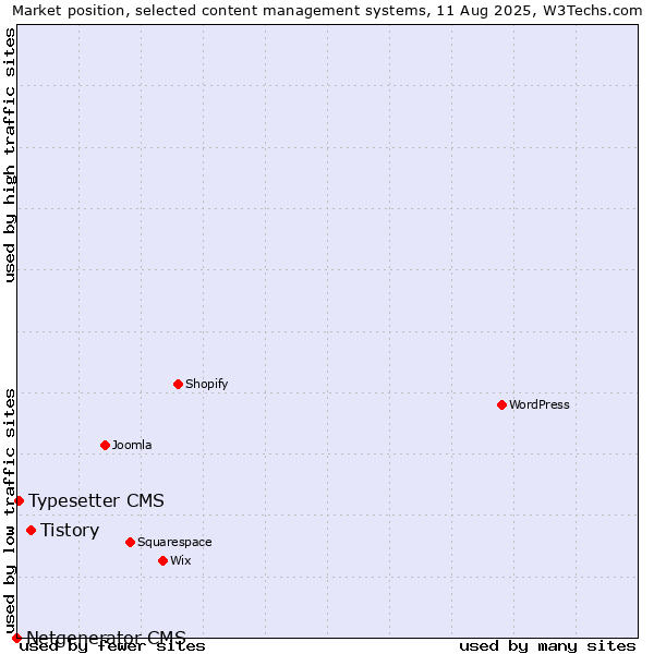 Market position of Tistory vs. Typesetter CMS vs. Netgenerator CMS
