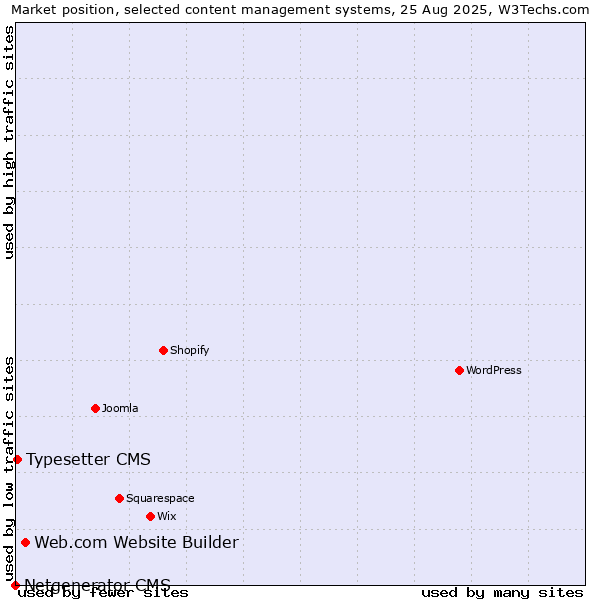 Market position of Web.com Website Builder vs. Typesetter CMS vs. Netgenerator CMS
