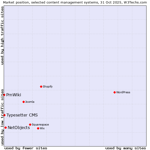 Market position of NetObjects vs. Typesetter CMS vs. PmWiki