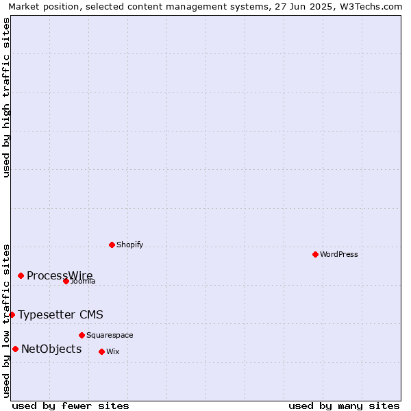 Market position of ProcessWire vs. NetObjects vs. Typesetter CMS