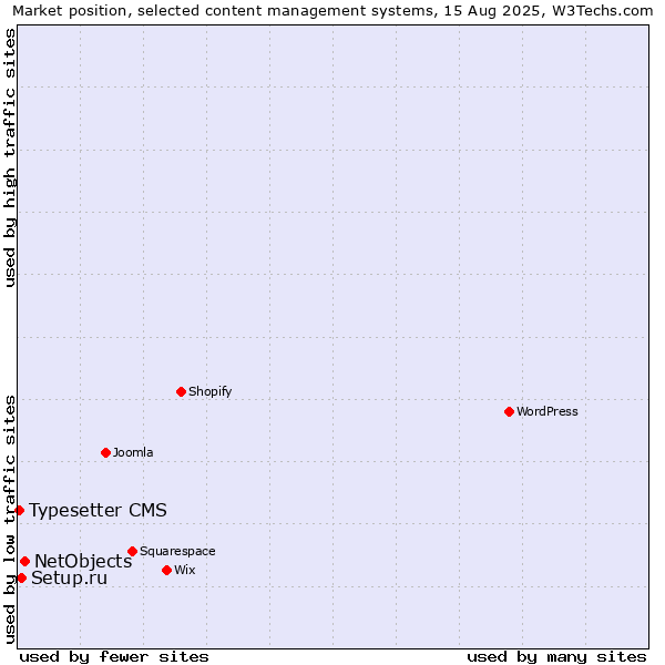 Market position of NetObjects vs. Setup.ru vs. Typesetter CMS
