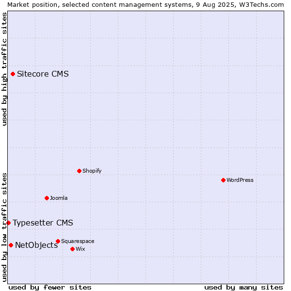 Market position of Sitecore CMS vs. NetObjects vs. Typesetter CMS