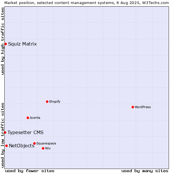Market position of NetObjects vs. Squiz Matrix vs. Typesetter CMS