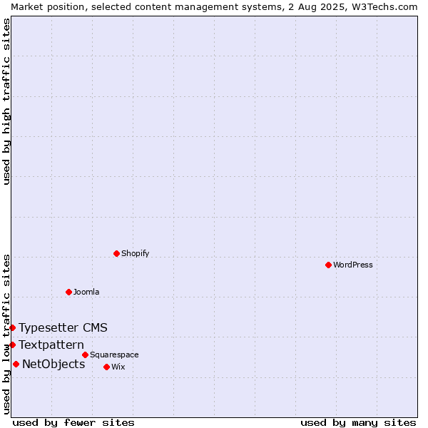 Market position of NetObjects vs. Textpattern vs. Typesetter CMS