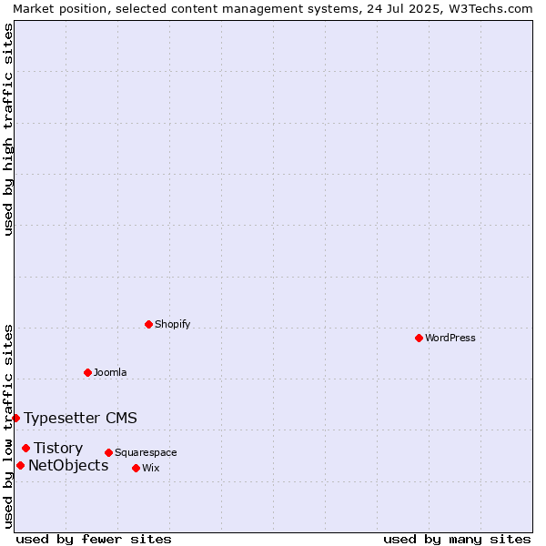 Market position of Tistory vs. NetObjects vs. Typesetter CMS