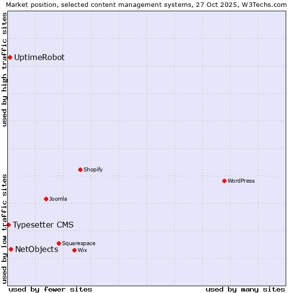 Market position of NetObjects vs. UptimeRobot vs. Typesetter CMS