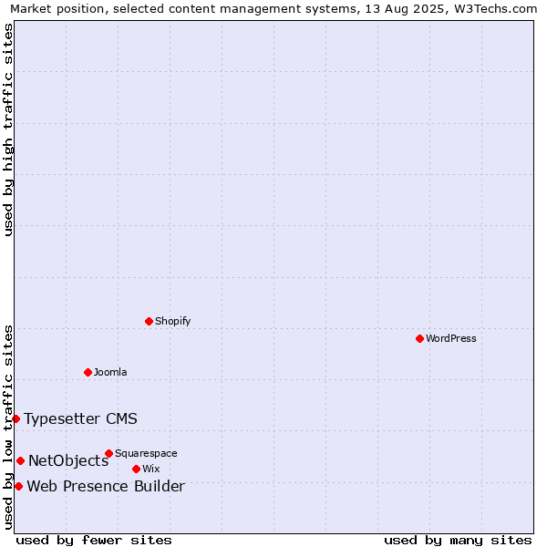 Market position of NetObjects vs. Web Presence Builder vs. Typesetter CMS