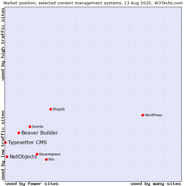 Market position of Beaver Builder vs. NetObjects vs. Typesetter CMS