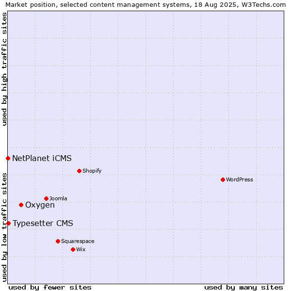 Market position of Oxygen vs. Typesetter CMS vs. NetPlanet iCMS