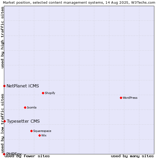Market position of Typesetter CMS vs. NetPlanet iCMS vs. PHPFox