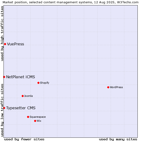 Market position of VuePress vs. Typesetter CMS vs. NetPlanet iCMS